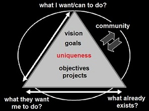 the relation between visions and projects