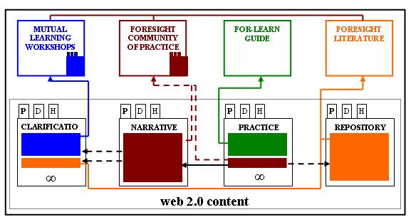 Figure 1: The Foresight Wiki initial structure