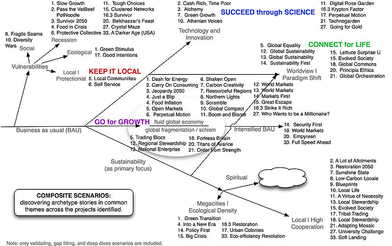 Scenario archetypes derived from content analysis of compendium scenario projects